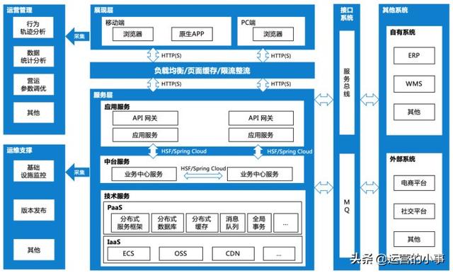 只需5步，搭建你的業務中臺服務